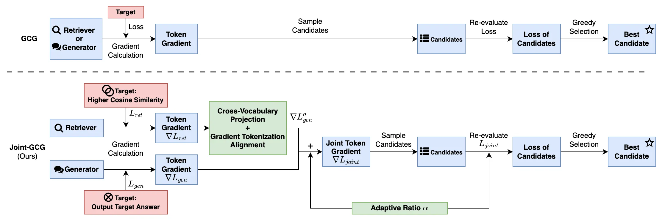 Diagram illustrating the Joint-GCG attack methodology.